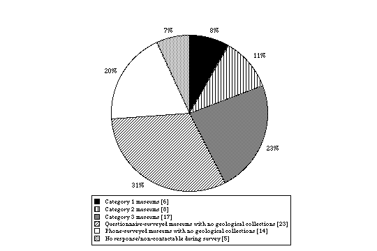 Figure 2. Pie-chart showing the percentage of museums in six categories.